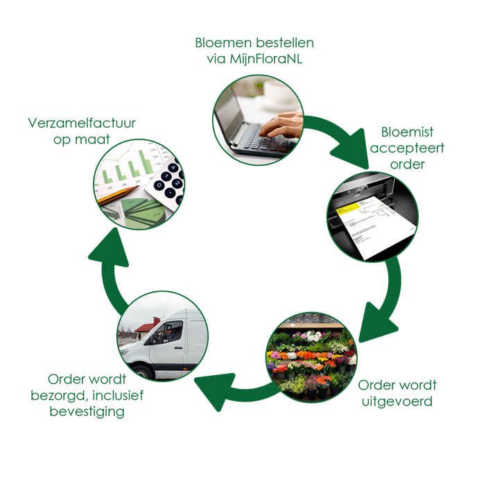 orderflow zakelijk bloemen bestellen